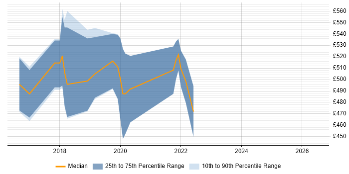 Contractor daily rate distribution trend for Python Software Engineer job vacancies in South Wales