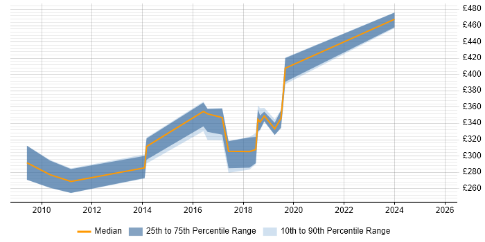 Contractor daily rate distribution trend for QA Test Engineer job vacancies in South Wales