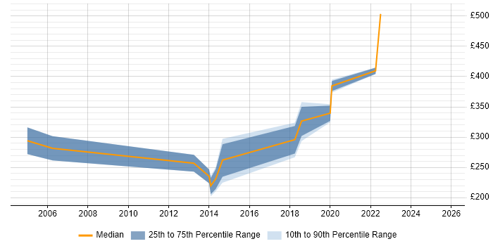 Contractor daily rate distribution trend for QA Tester job vacancies in South Wales