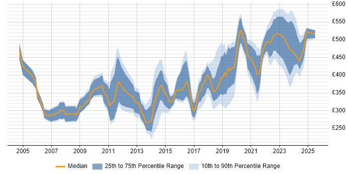 Contractor daily rate distribution trend for jobs in South Wales citing QA