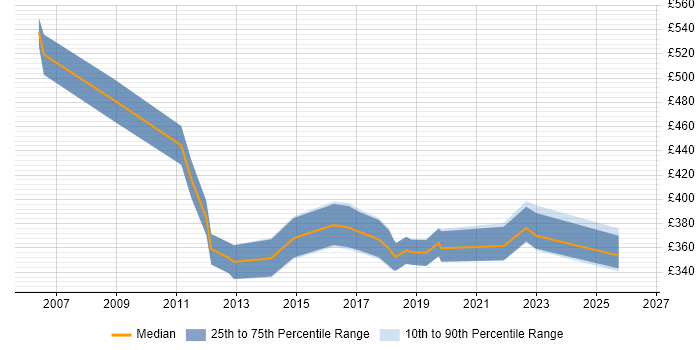 Contractor daily rate distribution trend for jobs in South Wales citing Quality Management
