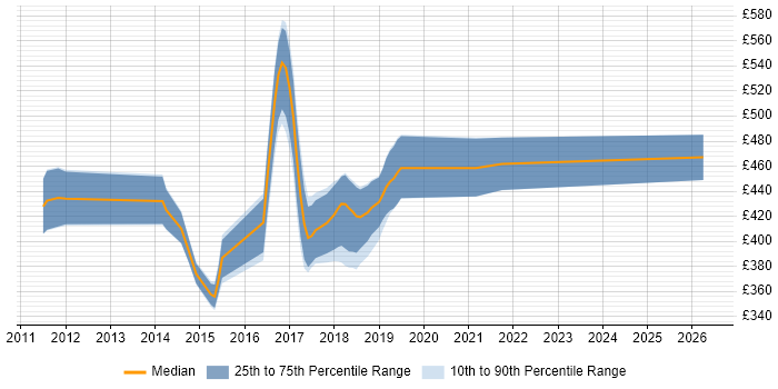Contractor daily rate distribution trend for jobs in South Wales citing Rational Rhapsody