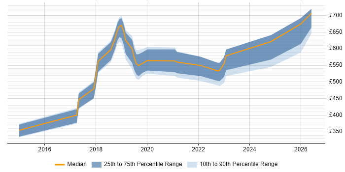 Contractor daily rate distribution trend for jobs in South Wales citing RBAC