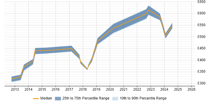 Contractor daily rate distribution trend for jobs in South Wales citing Refactoring Contractor daily rate distribution trend for jobs in South Wales citing Refactoring