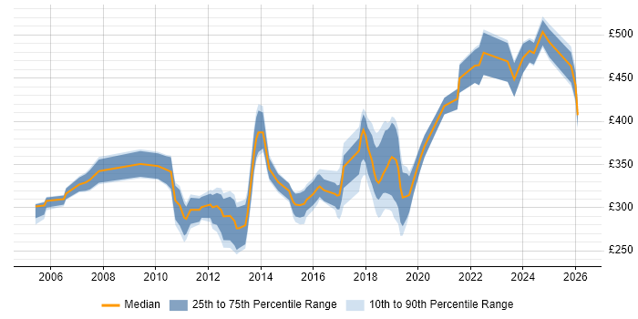 Contractor daily rate distribution trend for jobs in South Wales citing Regression Testing