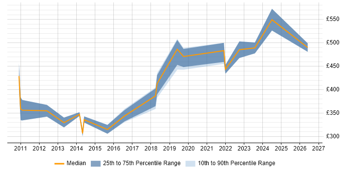 Contractor daily rate distribution trend for jobs in South Wales citing Regulatory Change