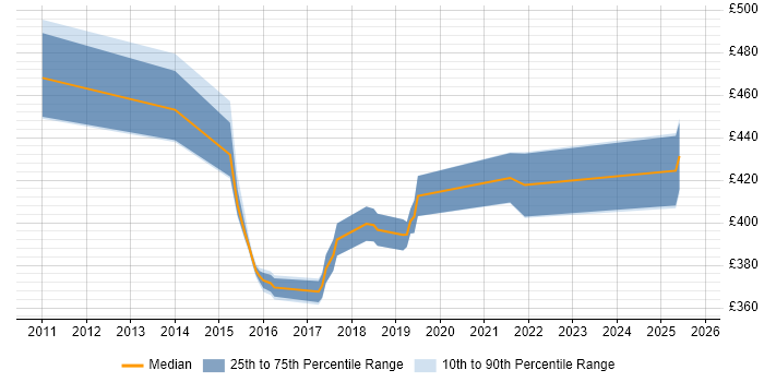 Contractor daily rate distribution trend for jobs in South Wales citing Regulatory Compliance Contractor daily rate distribution trend for jobs in South Wales citing Regulatory Compliance