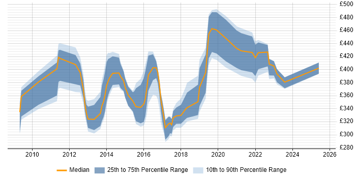 Contractor daily rate distribution trend for jobs in South Wales citing Release Management Contractor daily rate distribution trend for jobs in South Wales citing Release Management