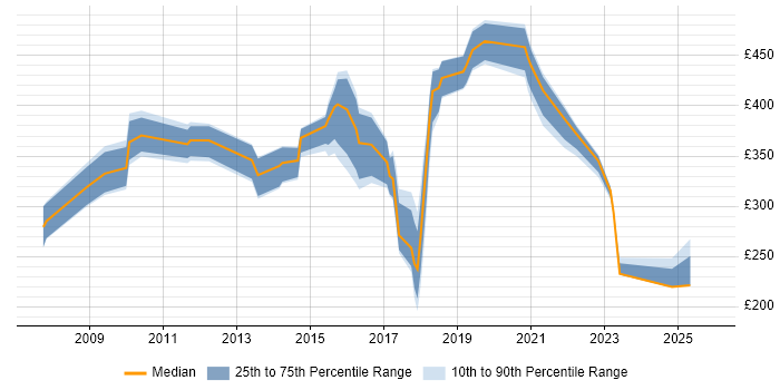 Contractor daily rate distribution trend for jobs in South Wales citing Remedy