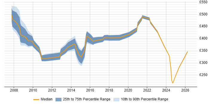 Contractor daily rate distribution trend for jobs in South Wales citing Replication