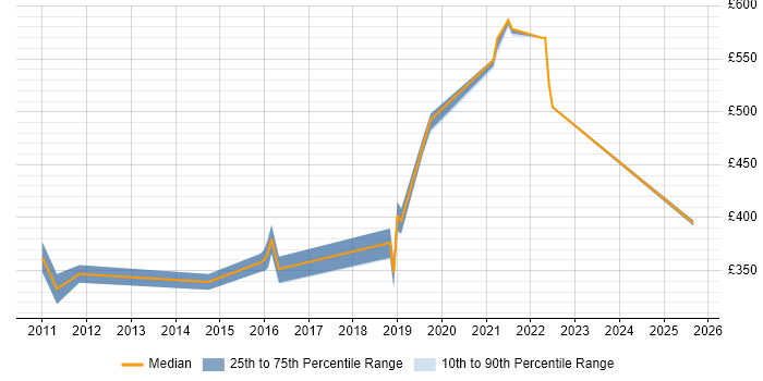 Contractor daily rate distribution trend for jobs in South Wales citing Requirements Engineering