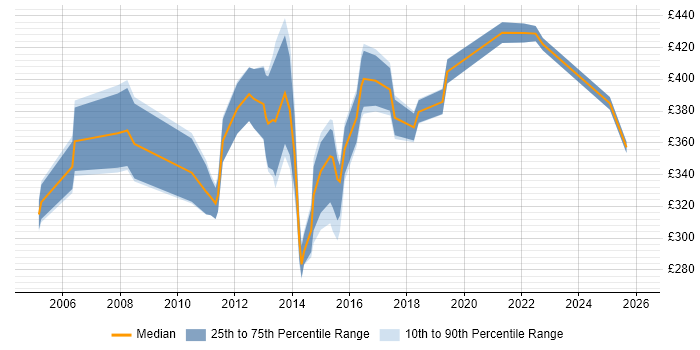 Contractor daily rate distribution trend for jobs in South Wales citing Requirements Workshops
