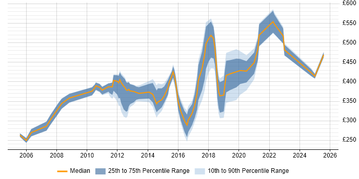 Contractor daily rate distribution trend for jobs in South Wales citing Retail Contractor daily rate distribution trend for jobs in South Wales citing Retail