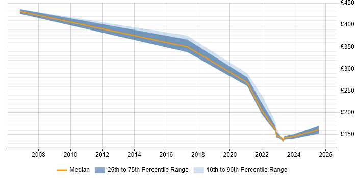 Contractor daily rate distribution trend for jobs in Rhondda Cynon Taff citing Active Directory