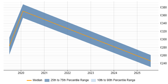 Contractor daily rate distribution trend for jobs in Rhondda Cynon Taff citing Agile Contractor daily rate distribution trend for jobs in Rhondda Cynon Taff citing Agile