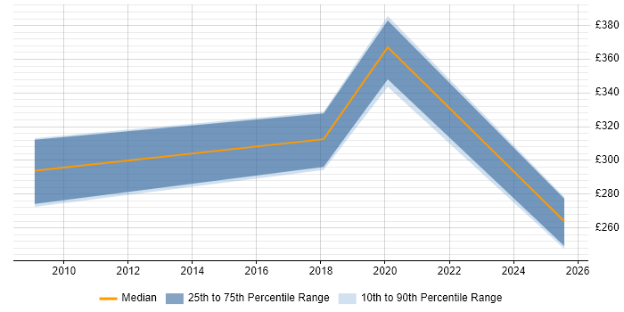 Contractor daily rate distribution trend for jobs in Rhondda Cynon Taff citing C# Contractor daily rate distribution trend for jobs in Rhondda Cynon Taff citing C#