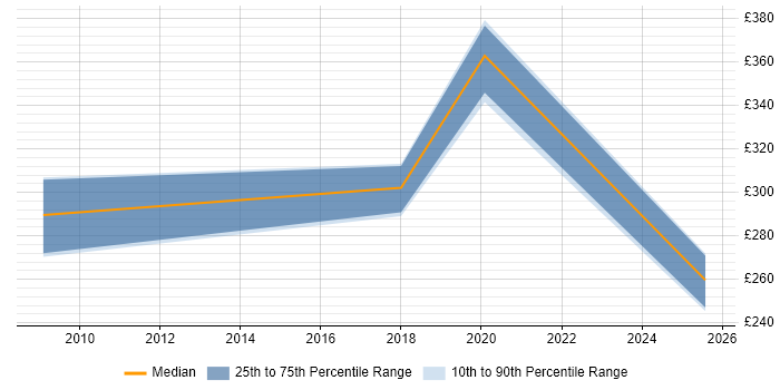 Contractor daily rate distribution trend for Developer job vacancies in Rhondda Cynon Taff
