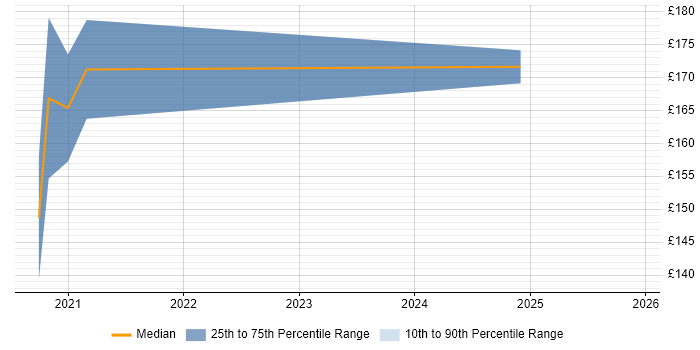 Contractor daily rate distribution trend for IT Support Engineer job vacancies in Rhondda Cynon Taff