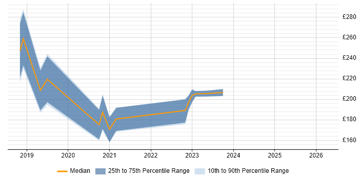 Contractor daily rate distribution trend for jobs in Rhondda Cynon Taff citing NHS