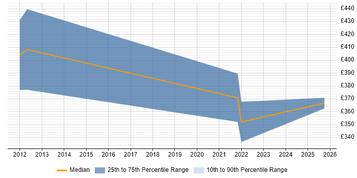 Contractor daily rate distribution trend for jobs in Pontypridd citing Public Sector