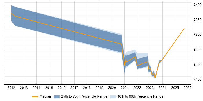 Contractor daily rate distribution trend for jobs in Rhondda Cynon Taff citing Public Sector Contractor daily rate distribution trend for jobs in Rhondda Cynon Taff citing Public Sector