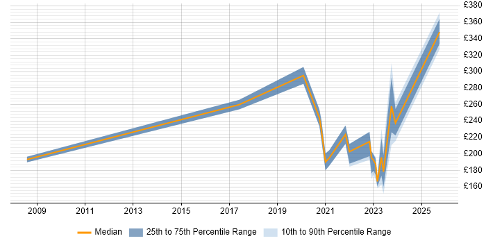 Contractor daily rate distribution trend for jobs in Rhondda Cynon Taff citing Social Skills