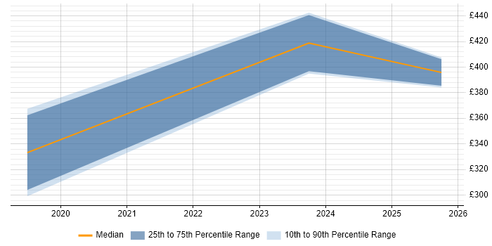Contractor daily rate distribution trend for jobs in Rhondda Cynon Taff citing Stakeholder Management