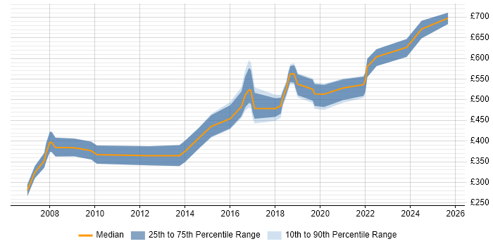 Contractor daily rate distribution trend for jobs in South Wales citing Risk Assessment