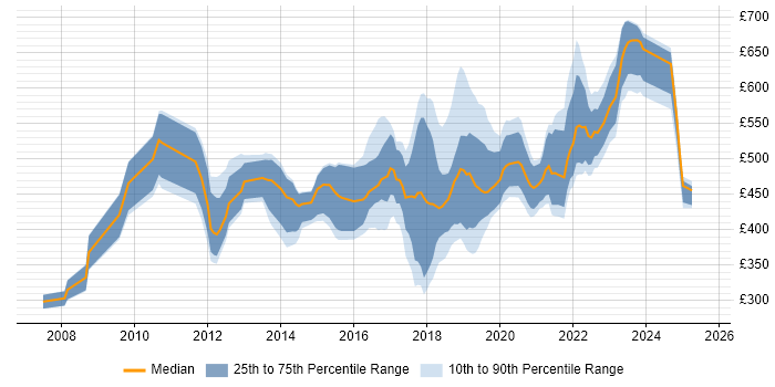 Contractor daily rate distribution trend for jobs in South Wales citing Roadmaps Contractor daily rate distribution trend for jobs in South Wales citing Roadmaps