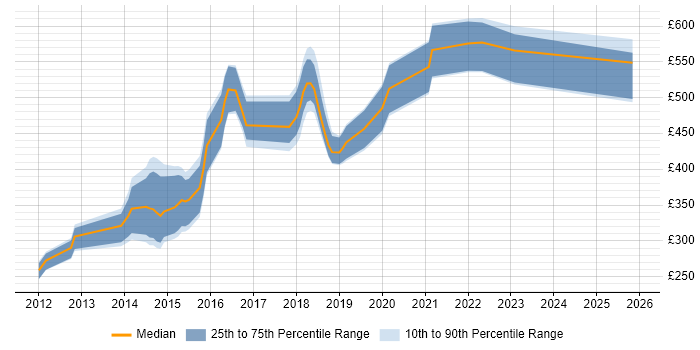 Contractor daily rate distribution trend for jobs in South Wales citing Ruby