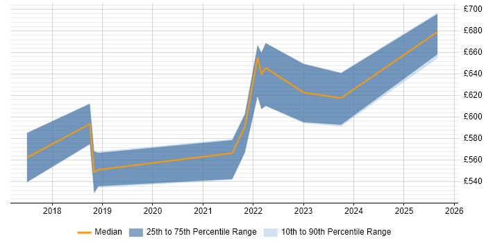 Contractor daily rate distribution trend for jobs in South Wales citing SABSA Contractor daily rate distribution trend for jobs in South Wales citing SABSA