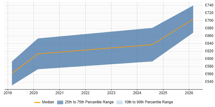 Contractor daily rate distribution trend for Salesforce Architect job vacancies in South Wales
