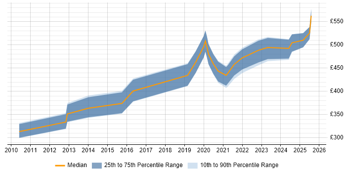 Contractor daily rate distribution trend for jobs in South Wales citing Salesforce Contractor daily rate distribution trend for jobs in South Wales citing Salesforce