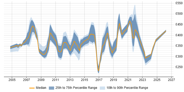 Contractor daily rate distribution trend for jobs in South Wales citing SAN