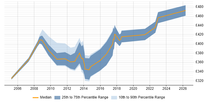 Contractor daily rate distribution trend for SAP Analyst job vacancies in South Wales