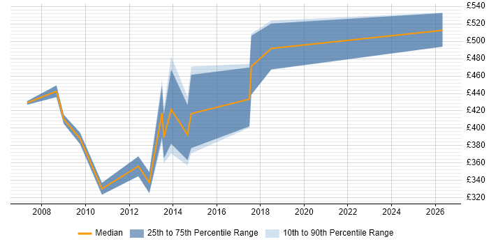 Contractor daily rate distribution trend for SAP Business Analyst job vacancies in South Wales