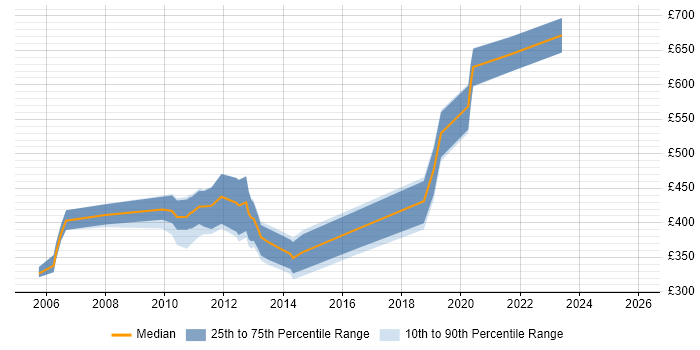 Contractor daily rate distribution trend for jobs in South Wales citing SAP BW
