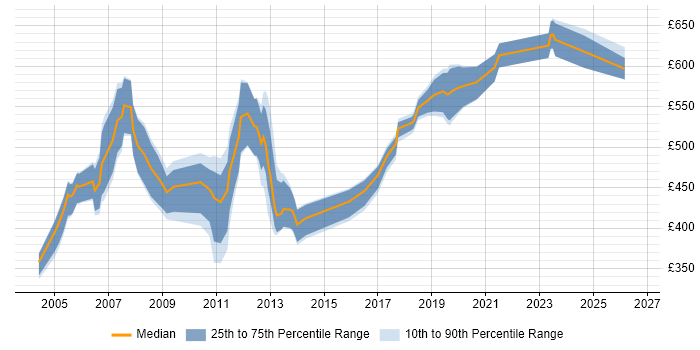 Contractor daily rate distribution trend for SAP Consultant job vacancies in South Wales