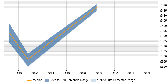 Contractor daily rate distribution trend for SAP Data Consultant job vacancies in South Wales