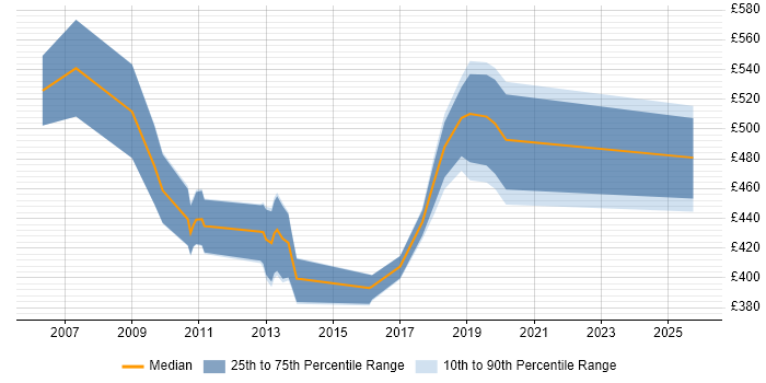 Contractor daily rate distribution trend for SAP Developer job vacancies in South Wales