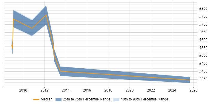 Contractor daily rate distribution trend for jobs in South Wales citing SAP ERP