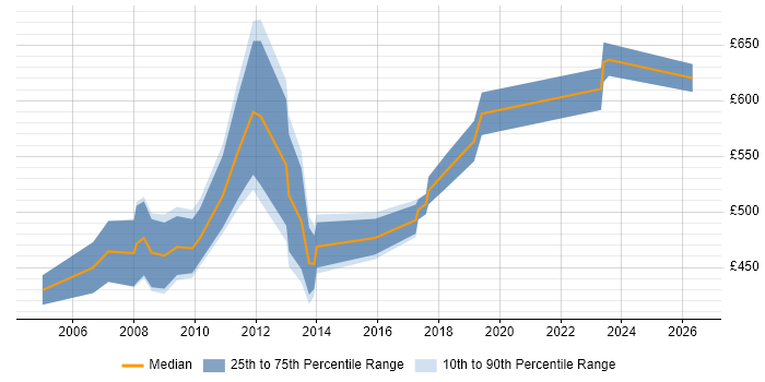 Contractor daily rate distribution trend for jobs in South Wales citing SAP FI