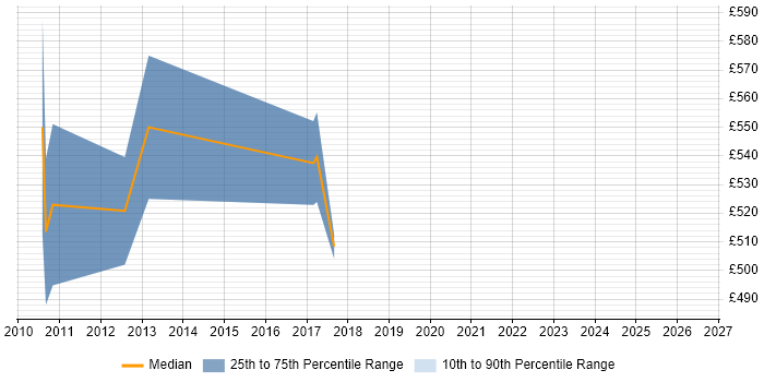 Contractor daily rate distribution trend for jobs in South Wales citing SAP HCM