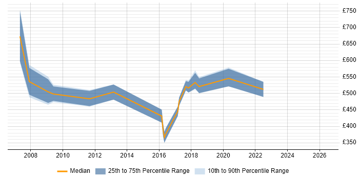 Contractor daily rate distribution trend for jobs in South Wales citing SAP HR