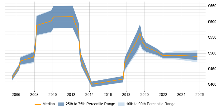 Contractor daily rate distribution trend for jobs in South Wales citing SAP Implementation