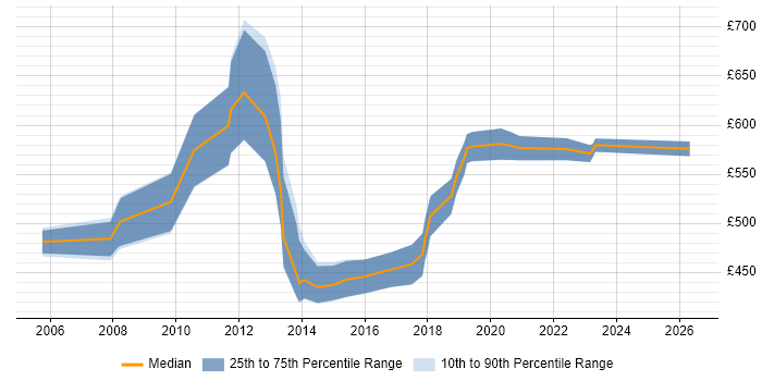 Contractor daily rate distribution trend for SAP Manager job vacancies in South Wales