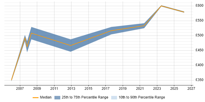 Contractor daily rate distribution trend for SAP PM Consultant job vacancies in South Wales