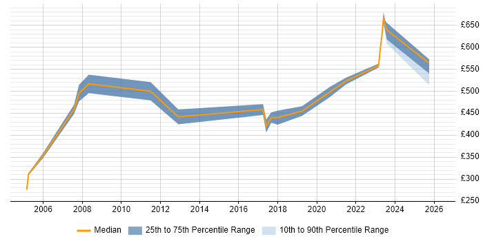 Contractor daily rate distribution trend for jobs in South Wales citing SAP PM