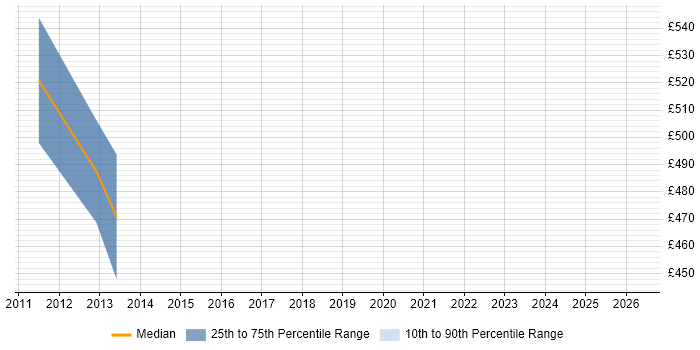 Contractor daily rate distribution trend for SAP PP Consultant job vacancies in South Wales
