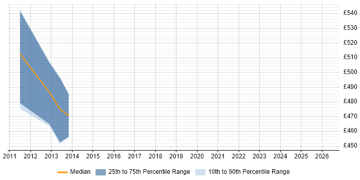 Contractor daily rate distribution trend for jobs in South Wales citing SAP PP